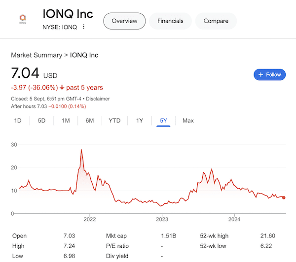 A chart of IonQ stock as of September 5, 2024 taken from the Google search results.