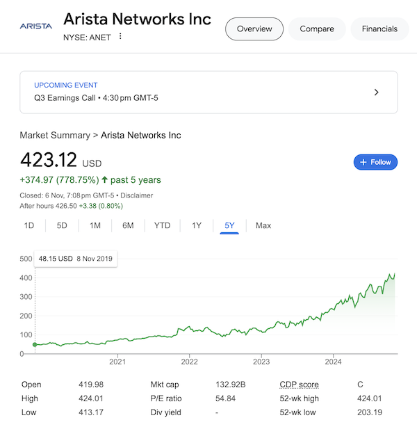 Chart of Arista Networks stock as of November 6, 2024 taken from the Google Search results.