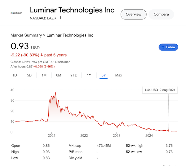 Chart of Luminar Technologies stock as of November 6, 2024 taken from the Google Search results.