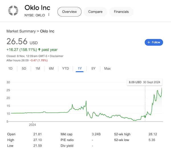 Chart of Oklo Inc stock as of November 7, 2024 taken from the Google search results.