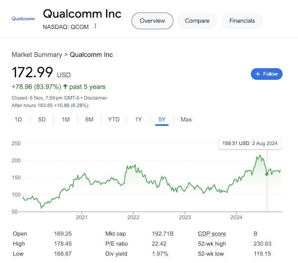 Chart of Qualcomm stock as of November 6, 2024 taken from the Google Search results.