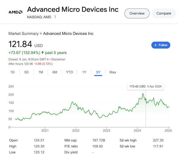 Chart of AMD stock as of January 8, 2025 taken from the Google Search Results page.