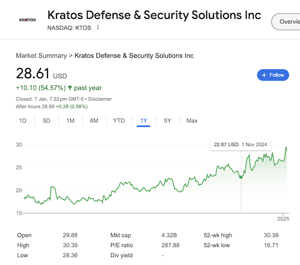 A chart of Kratos stock price as of January 7, 2025 taken from the Google search results.