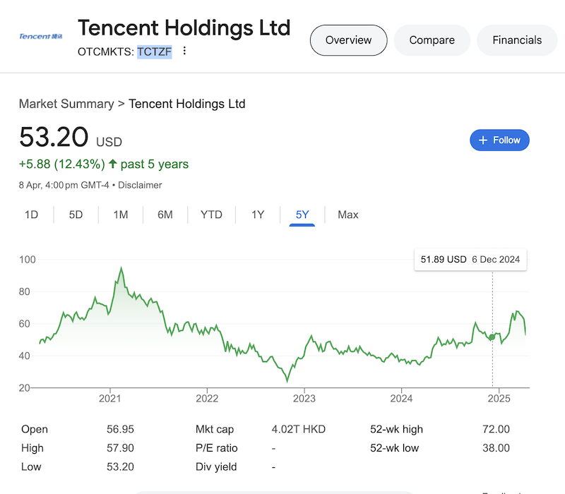 Chart of Tencent stock taken from the Google search results.